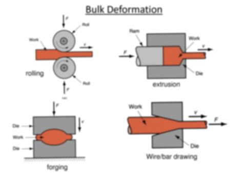 bulk deformation processes and sheet metal processes|bulk forming process.